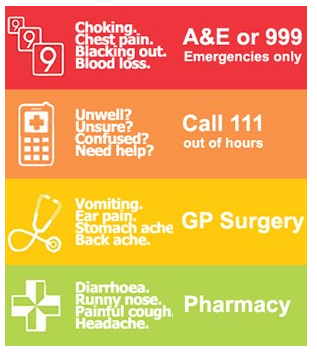 Choking, chest pain, blacking out, blood loss A&E or call 999. Unwell, unsure, confused, need help? Call 111. Vomiting, ear pain, stomach ache, back ache? Contact your GP surgery. Diarrhoea, runny nose, painful cough, headache. Visit your local pharmacy.